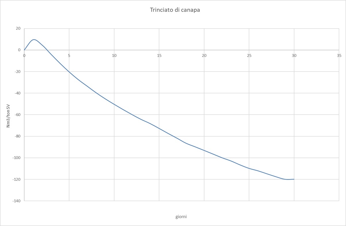 Grafico: Il potere inibitorio della biomassa di Cannabis sui batteri anaerobici è dimostrato dalle curve di BMP decrescenti e con valori negativi, ovvero il digestato da solo produce più metano del digestato con aggiunta di canapa trinciata